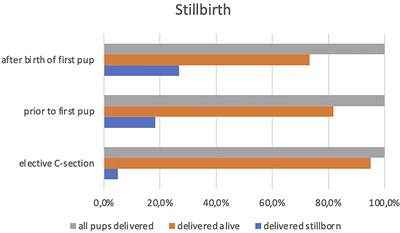 Incidence and concomitant factors of cesarean sections in the bitch: A questionnaire study